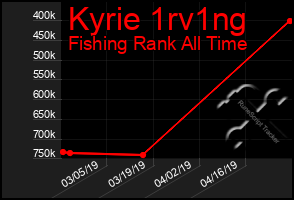 Total Graph of Kyrie 1rv1ng