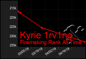 Total Graph of Kyrie 1rv1ng