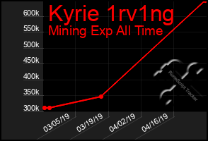 Total Graph of Kyrie 1rv1ng