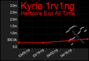 Total Graph of Kyrie 1rv1ng