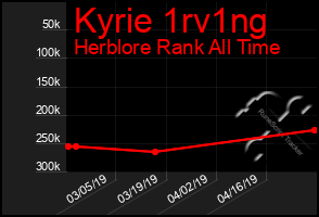 Total Graph of Kyrie 1rv1ng