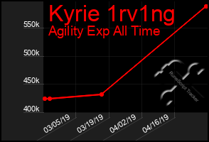 Total Graph of Kyrie 1rv1ng