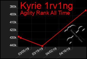 Total Graph of Kyrie 1rv1ng