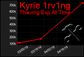 Total Graph of Kyrie 1rv1ng