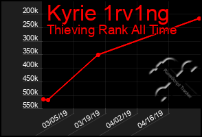 Total Graph of Kyrie 1rv1ng