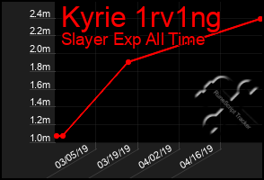 Total Graph of Kyrie 1rv1ng