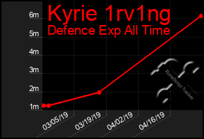 Total Graph of Kyrie 1rv1ng