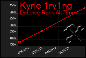 Total Graph of Kyrie 1rv1ng