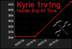 Total Graph of Kyrie 1rv1ng