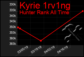 Total Graph of Kyrie 1rv1ng