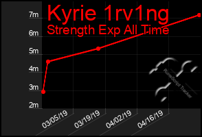 Total Graph of Kyrie 1rv1ng