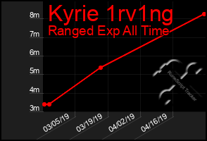 Total Graph of Kyrie 1rv1ng