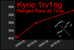 Total Graph of Kyrie 1rv1ng