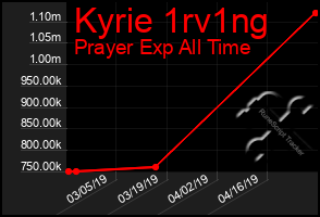 Total Graph of Kyrie 1rv1ng