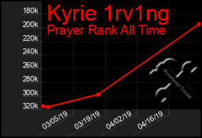 Total Graph of Kyrie 1rv1ng