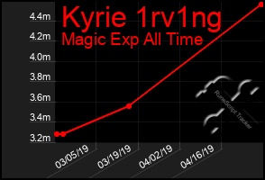 Total Graph of Kyrie 1rv1ng