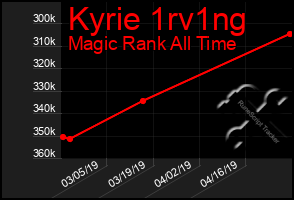 Total Graph of Kyrie 1rv1ng