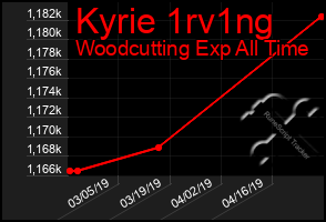 Total Graph of Kyrie 1rv1ng