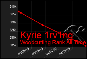 Total Graph of Kyrie 1rv1ng