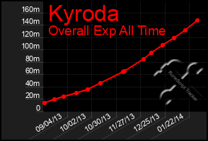 Total Graph of Kyroda