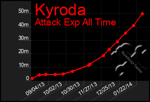 Total Graph of Kyroda