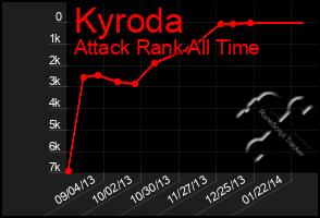 Total Graph of Kyroda