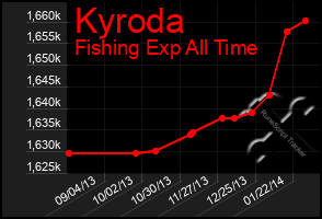 Total Graph of Kyroda