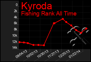 Total Graph of Kyroda