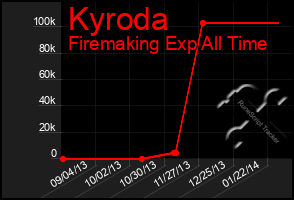 Total Graph of Kyroda