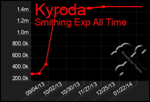 Total Graph of Kyroda