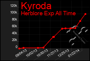 Total Graph of Kyroda