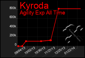 Total Graph of Kyroda