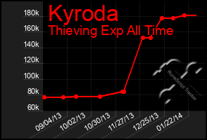 Total Graph of Kyroda