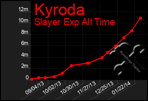 Total Graph of Kyroda