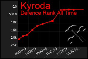 Total Graph of Kyroda