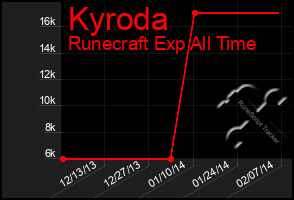 Total Graph of Kyroda