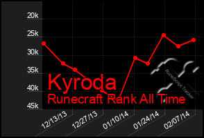 Total Graph of Kyroda