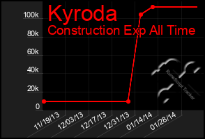 Total Graph of Kyroda