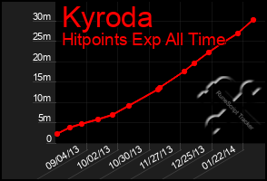 Total Graph of Kyroda