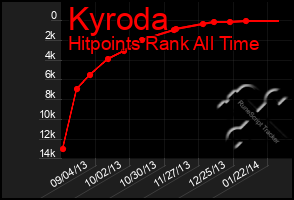 Total Graph of Kyroda