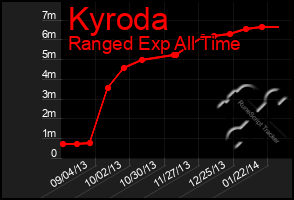 Total Graph of Kyroda