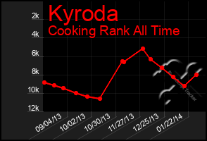 Total Graph of Kyroda