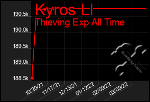 Total Graph of Kyros Ll