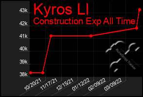 Total Graph of Kyros Ll