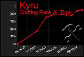 Total Graph of Kyru