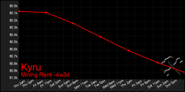 Last 31 Days Graph of Kyru