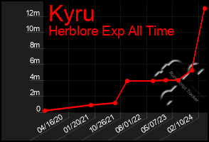 Total Graph of Kyru