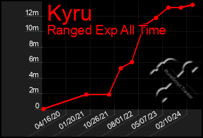 Total Graph of Kyru