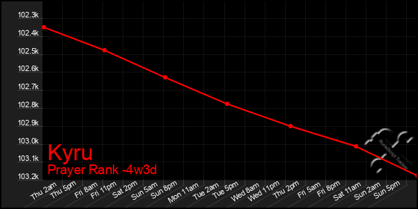 Last 31 Days Graph of Kyru
