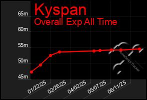 Total Graph of Kyspan